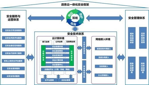 網(wǎng)御星云助力數(shù)字政府建設(shè)，構(gòu)建2023網(wǎng)絡(luò)安全新高地