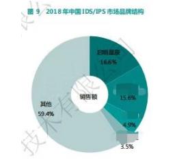 啟明星辰集團(tuán)持續(xù)領(lǐng)跑中國網(wǎng)絡(luò)信息安全市場(chǎng)，深耕上海網(wǎng)絡(luò)與信息安全軟件開發(fā)