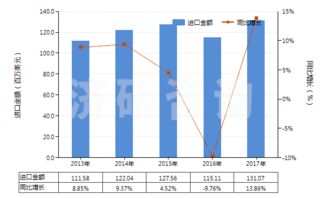 2013-2017年短切玻璃纖維（長(zhǎng)度<50mm）進(jìn)出口貿(mào)易總額及發(fā)展趨勢(shì)分析——以自營(yíng)產(chǎn)品為例