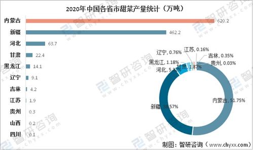 2021年中國(guó)甜菜市場(chǎng)供需現(xiàn)狀及進(jìn)出口貿(mào)易分析 內(nèi)蒙古甜菜產(chǎn)量全國(guó)排名第一，自營(yíng)產(chǎn)品的進(jìn)出口貿(mào)易