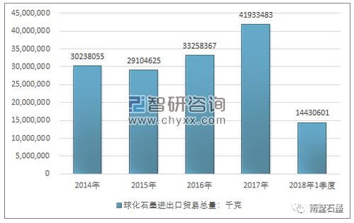 2014-2018年我國(guó)球化石墨（25041091）進(jìn)出口貿(mào)易總量及金額統(tǒng)計(jì)與自營(yíng)產(chǎn)品影響分析