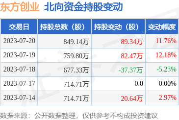 東方創(chuàng)業(yè)(600278)7月20日獲北向資金增持，貿(mào)易業(yè)務(wù)助力前景可期