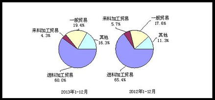 2013年我國(guó)電子信息產(chǎn)品進(jìn)出口情況分析
